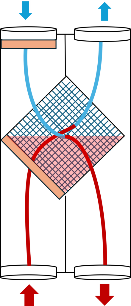 Funktion eines Plattenwärmetauschers. Warme Innenluft gibt Wärme an kältere Außenluft ab und reduziert so Heizkosten.